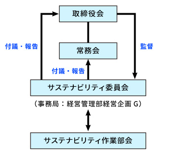 サステナビリティ委員会構成図