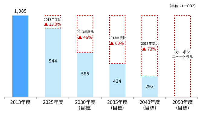CO2排出量削減実績と今後の目標グラフ