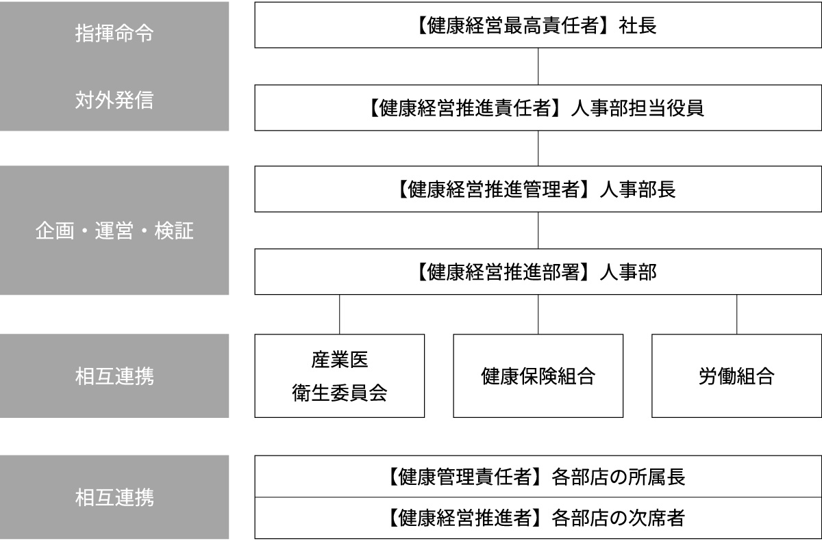 健康経営推進体制図