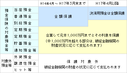 静岡中央銀行［金融機関コード：0538］無利息の普通預金「決済用預金」の取扱開始について