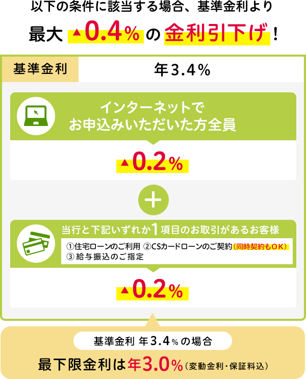�ő�0.4%�̋���������