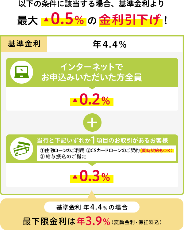 �ő�0.5%�̋����������I