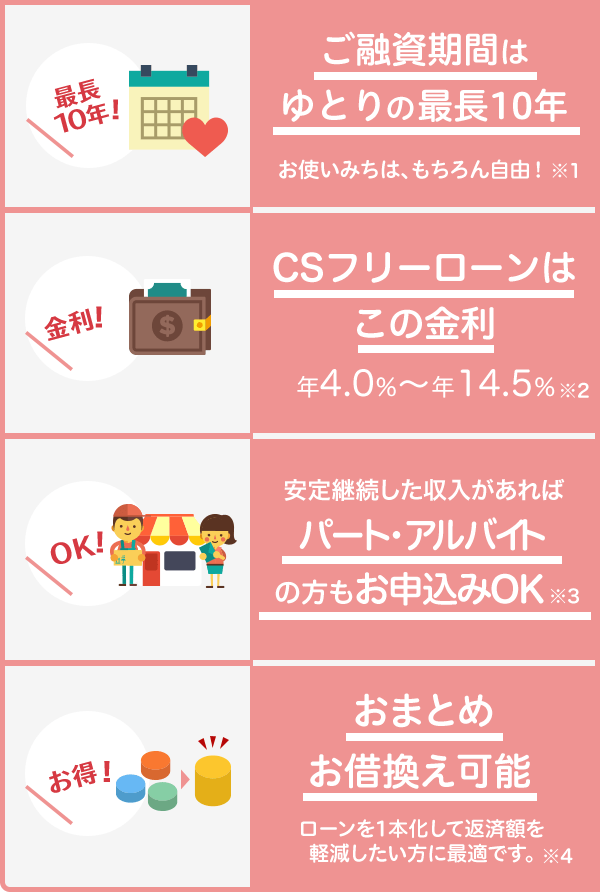 ご融資期間はゆとりの最長10年 CSフリーローンはこの金利 安定継続した収入があればパート・アルバイトの方もお申込みOK おまとめお借換え可能