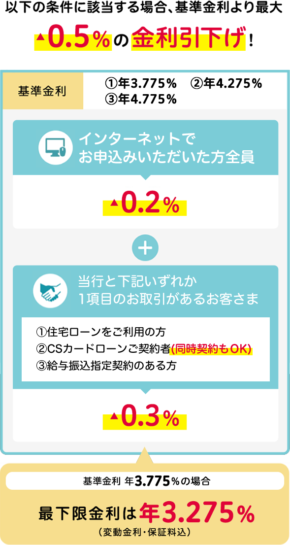 �ȉ��̏����ɊY������ꍇ�A��������ő� ��0.5���̋����������I
