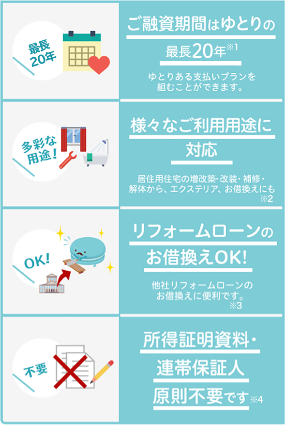 ご融資期間はゆとりの最長20年※1 ゆとりある支払いプランを組むことができます。 様々なご利用用途に対応 居住用住宅の増改築・改装・補修・解体から、エクステリア、お借換えにも※2 リフォームローンのお借換えOK! 他社リフォームローンのお借換えに便利です。※3 所得証明資料・連帯保証人原則不要です※4